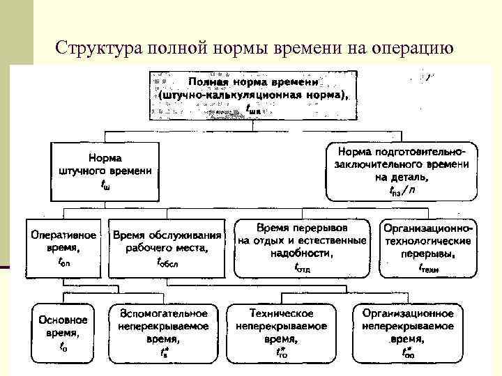 Структура полной нормы времени на операцию 