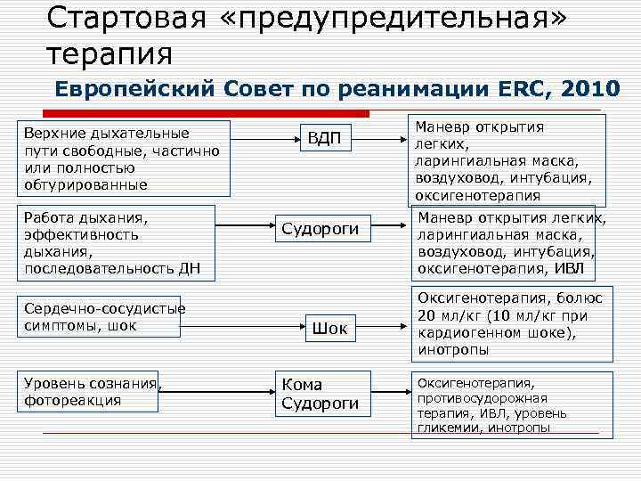 Стартовая «предупредительная» терапия Европейский Совет по реанимации ЕRC, 2010 Верхние дыхательные пути свободные, частично