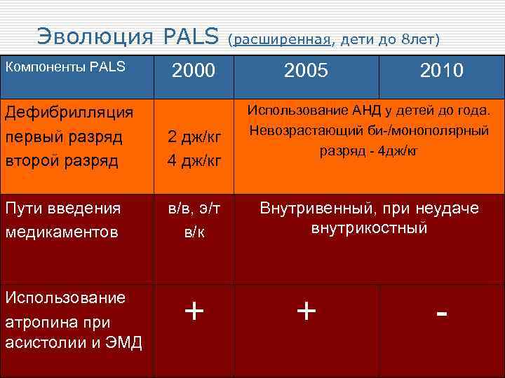 Эволюция PALS (расширенная, дети до 8 лет) Компоненты РALS 2000 Дефибрилляция первый разряд второй
