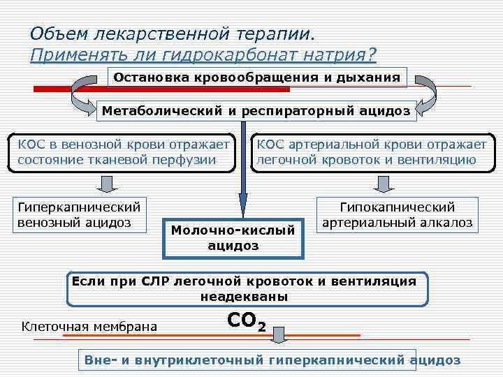 Объем лекарственной терапии. Применять ли гидрокарбонат натрия? Остановка кровообращения и дыхания Метаболический и респираторный