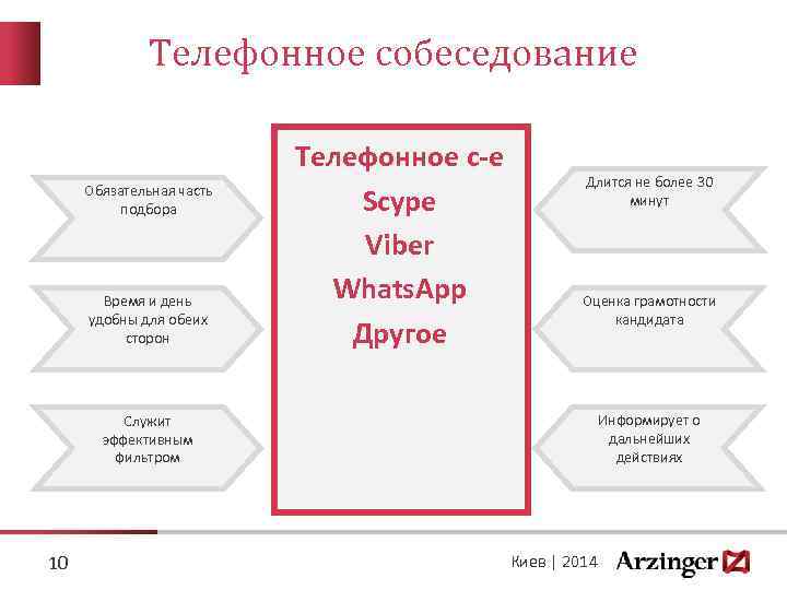 Телефонное собеседование Обязательная часть подбора Время и день удобны для обеих сторон Телефонное с-е