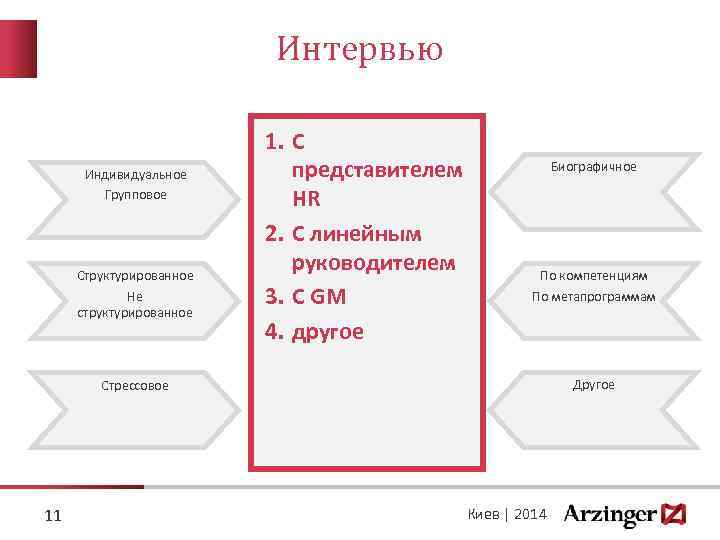 Интервью Индивидуальное Групповое Структурированное Не структурированное 1. С представителем HR 2. С линейным руководителем