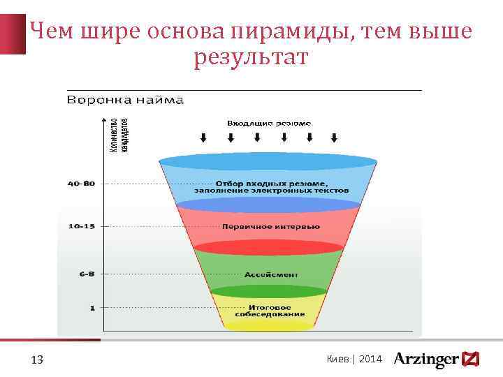 Чем шире основа пирамиды, тем выше результат 13 Киев | 2014 