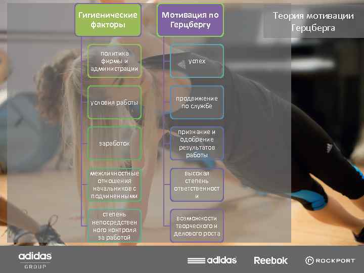 Гигиенические факторы Мотивация по Герцбергу политика фирмы и администрации успех условия работы продвижение по