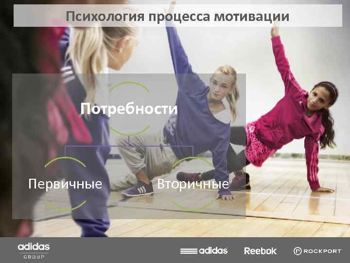 Психология процесса мотивации Потребности Первичные Вторичные 