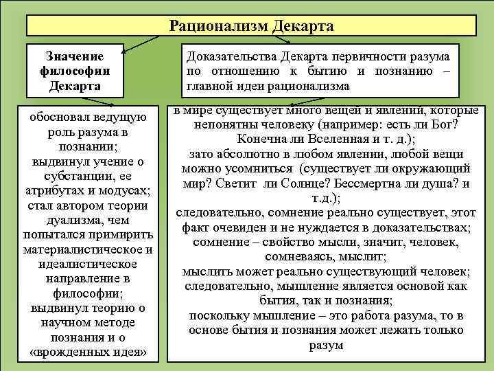  Рационализм Декарта Значение Доказательства Декарта первичности разума философии по отношению к бытию и