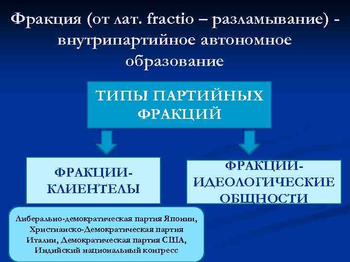 Фракция (от лат. fractio – разламывание) внутрипартийное автономное образование ТИПЫ ПАРТИЙНЫХ ФРАКЦИЙ ФРАКЦИИКЛИЕНТЕЛЫ ФРАКЦИИИДЕОЛОГИЧЕСКИЕ