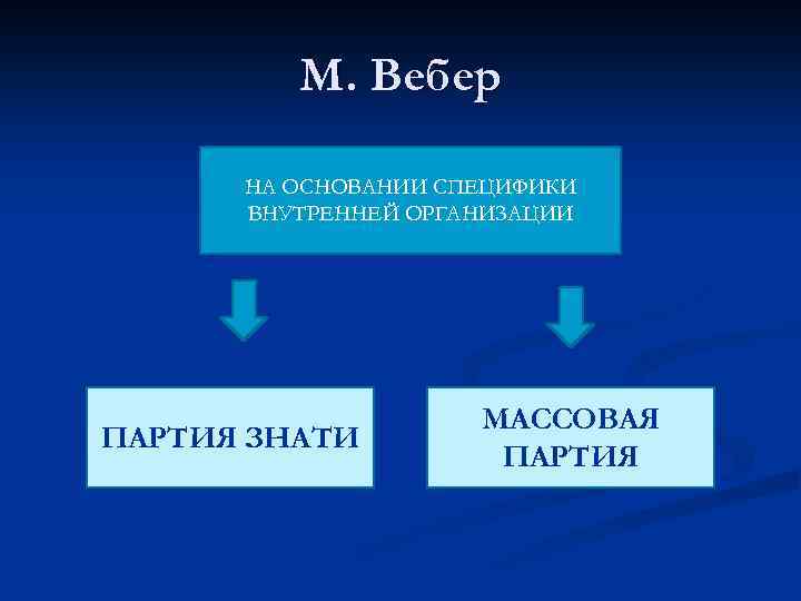 М. Вебер НА ОСНОВАНИИ СПЕЦИФИКИ ВНУТРЕННЕЙ ОРГАНИЗАЦИИ ПАРТИЯ ЗНАТИ МАССОВАЯ ПАРТИЯ 