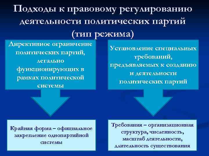 Подходы к правовому регулированию деятельности политических партий (тип режима) Директивное ограничение политических партий, легально