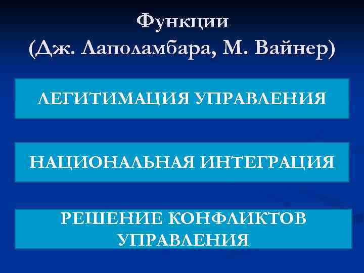 Функции (Дж. Лаполамбара, М. Вайнер) ЛЕГИТИМАЦИЯ УПРАВЛЕНИЯ НАЦИОНАЛЬНАЯ ИНТЕГРАЦИЯ РЕШЕНИЕ КОНФЛИКТОВ УПРАВЛЕНИЯ 