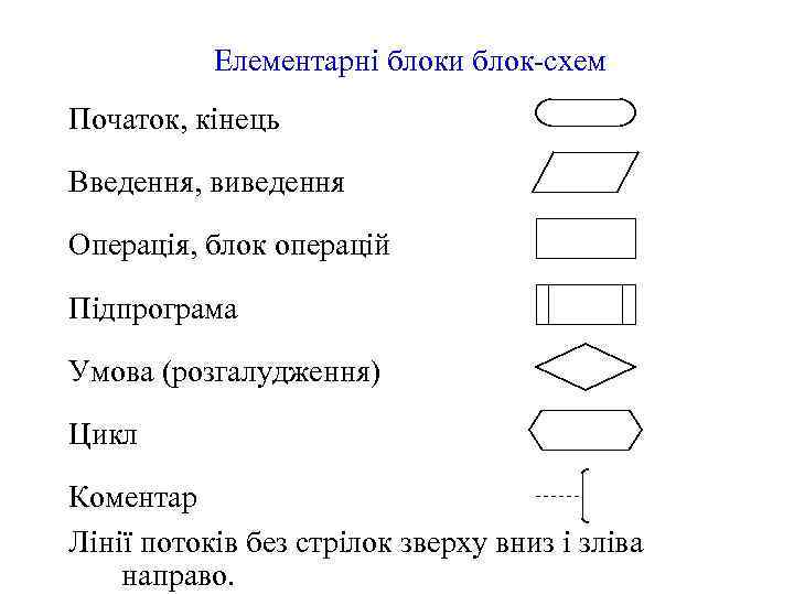 Елементарні блоки блок-схем Початок, кінець Введення, виведення Операція, блок операцій Підпрограма Умова (розгалудження) Цикл