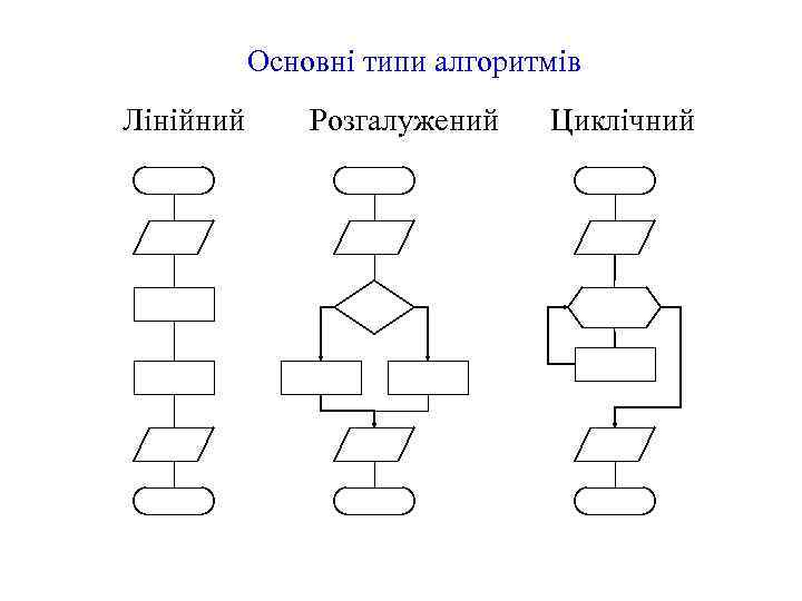 Основні типи алгоритмів Лінійний Розгалужений Циклічний 