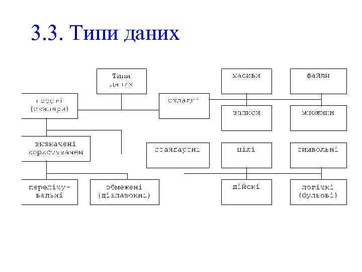 3. 3. Типи даних 