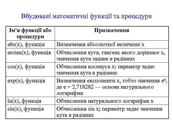 Вбудовані математичні функції та процедури Ім'я функції або Призначення процедури abs(x), функція Визначення абсолютної