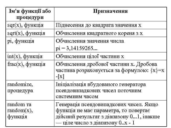 Ім'я функції або Призначення процедури sqr(x), функція Піднесення до квадрата значення x sqrt(x), функція