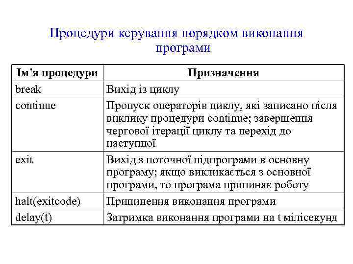 Процедури керування порядком виконання програми Ім'я процедури Призначення break Вихід із циклу continue Пропуск