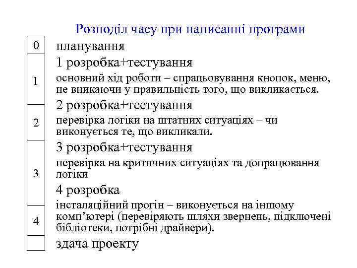 0 Розподіл часу при написанні програми планування 1 розробка+тестування 1 основний хід роботи –