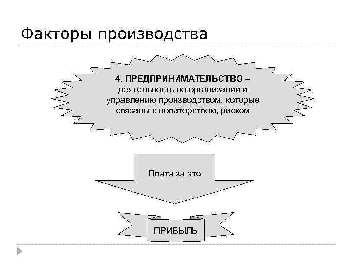 Факторы производства 4. ПРЕДПРИНИМАТЕЛЬСТВО – деятельность по организации и управлению производством, которые связаны с