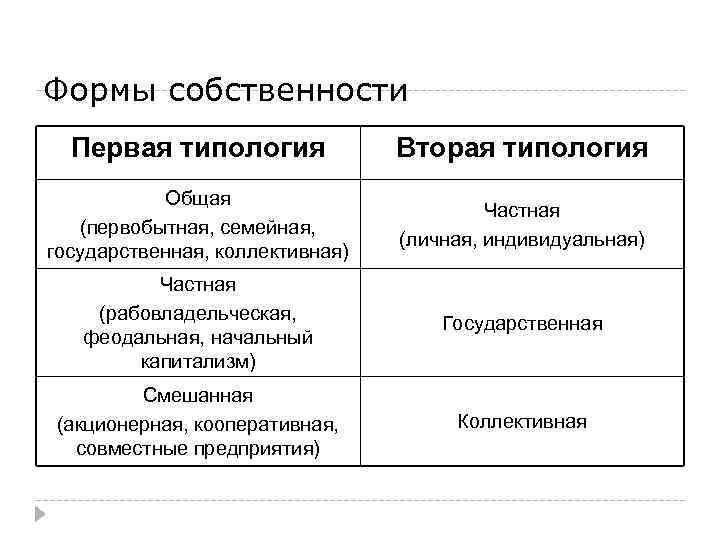 Формы собственности Первая типология Вторая типология Общая (первобытная, семейная, государственная, коллективная) Частная (личная, индивидуальная)