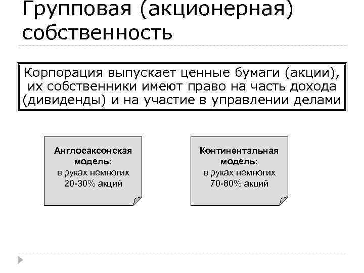 Групповая (акционерная) собственность Корпорация выпускает ценные бумаги (акции), их собственники имеют право на часть