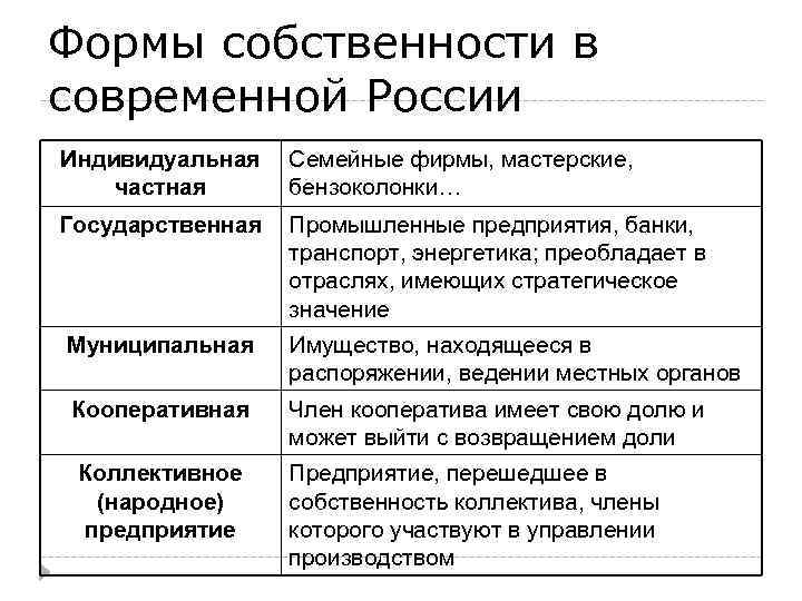 Формы собственности в современной России Индивидуальная частная Семейные фирмы, мастерские, бензоколонки… Государственная Промышленные предприятия,