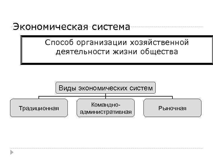 Экономическая система Способ организации хозяйственной деятельности жизни общества Виды экономических систем Традиционная Командноадминистративная Рыночная