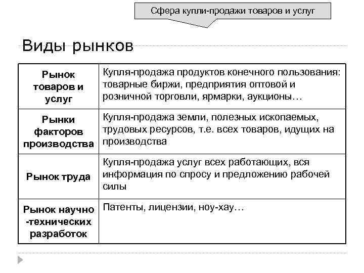 Сфера купли-продажи товаров и услуг Виды рынков Рынок товаров и услуг Купля-продажа продуктов конечного