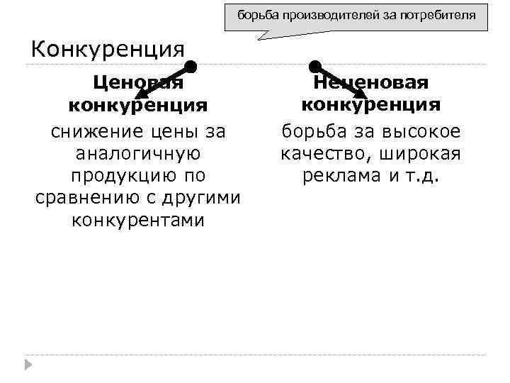 борьба производителей за потребителя Конкуренция Ценовая конкуренция снижение цены за аналогичную продукцию по сравнению