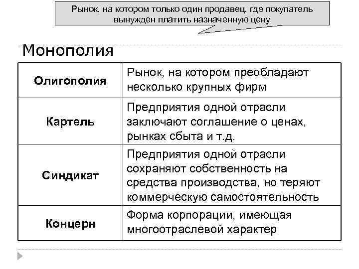 Рынок, на котором только один продавец, где покупатель вынужден платить назначенную цену Монополия Олигополия