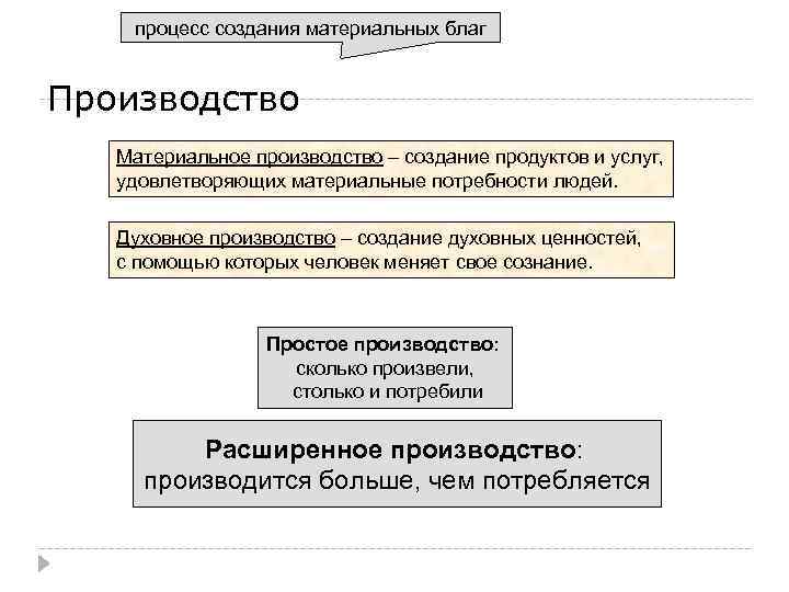 процесс создания материальных благ Производство Материальное производство – создание продуктов и услуг, удовлетворяющих материальные