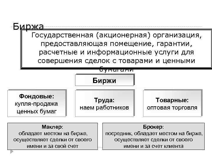 Биржа Государственная (акционерная) организация, предоставляющая помещение, гарантии, расчетные и информационные услуги для совершения сделок