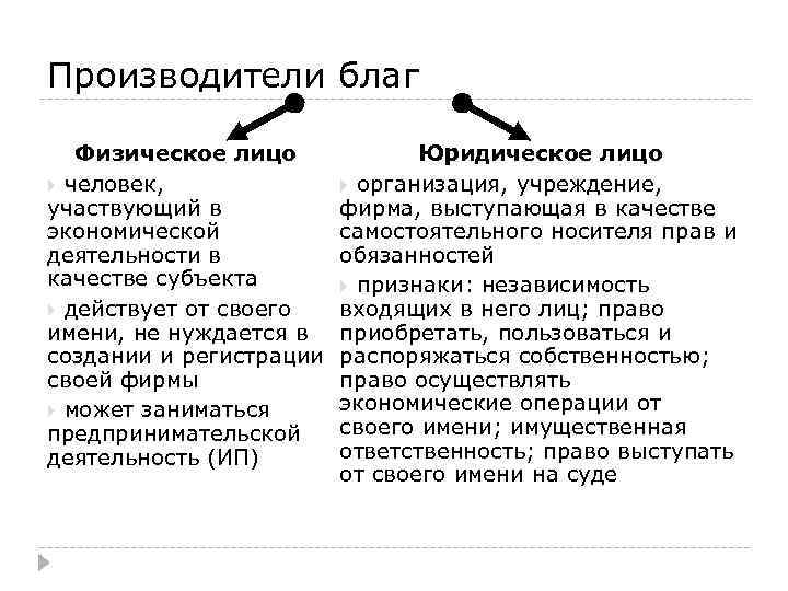 Производители благ Физическое лицо человек, участвующий в экономической деятельности в качестве субъекта действует от