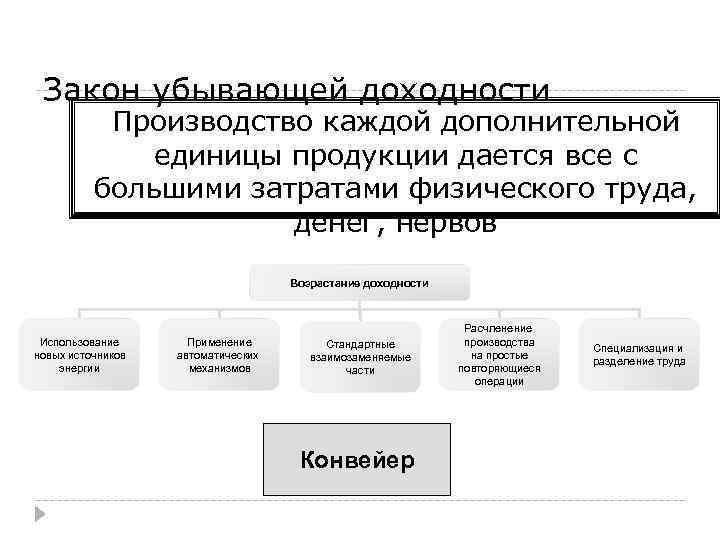 Закон убывающей доходности Производство каждой дополнительной единицы продукции дается все с большими затратами физического