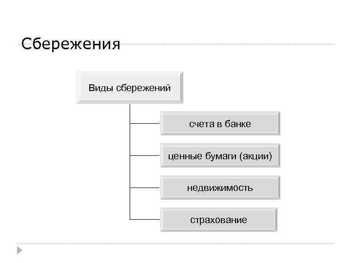 Формы сбережения граждан 8 класс схема