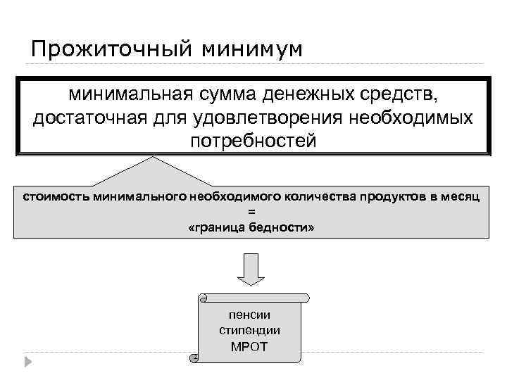 Прожиточный минимум минимальная сумма денежных средств, достаточная для удовлетворения необходимых потребностей стоимость минимального необходимого