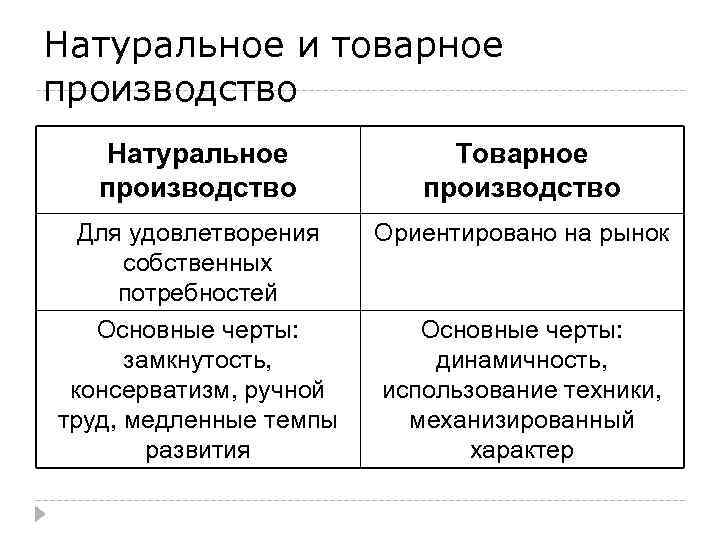 Натуральное и товарное производство Натуральное производство Товарное производство Для удовлетворения собственных потребностей Основные черты: