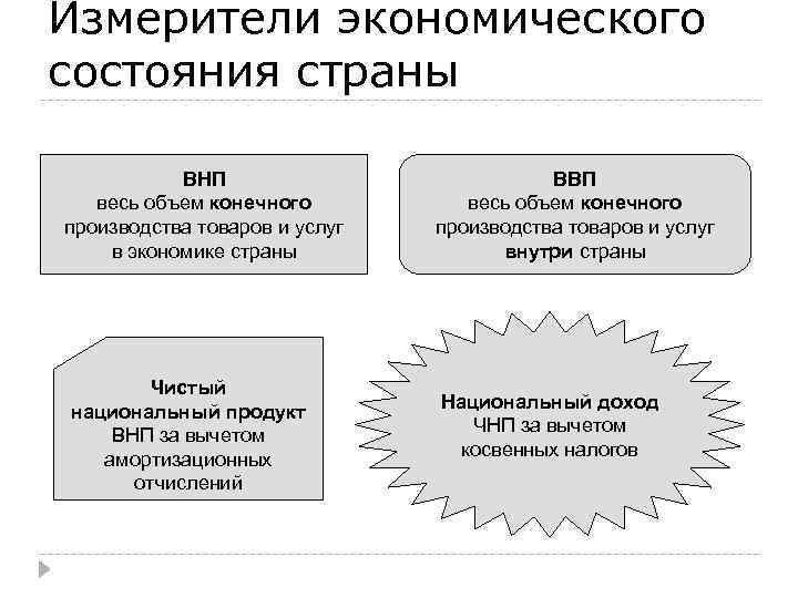 Измерители экономического состояния страны ВНП весь объем конечного производства товаров и услуг в экономике