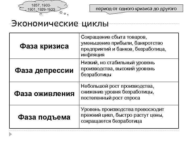 1857, 19001901, 1929 -1933 гг. период от одного кризиса до другого Экономические циклы Фаза