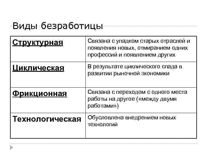 Виды безработицы Структурная Связана с упадком старых отраслей и появления новых, отмиранием одних профессий
