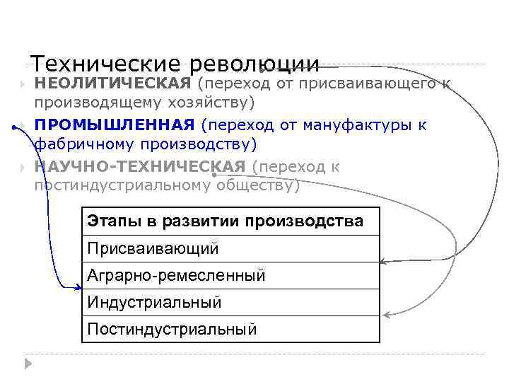 Технические революции НЕОЛИТИЧЕСКАЯ (переход от присваивающего к производящему хозяйству) ПРОМЫШЛЕННАЯ (переход от мануфактуры к