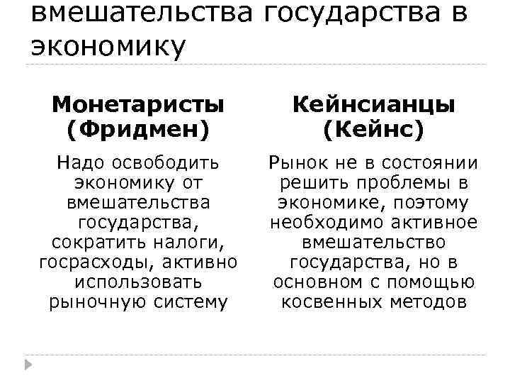 вмешательства государства в экономику Монетаристы (Фридмен) Кейнсианцы (Кейнс) Надо освободить экономику от вмешательства государства,