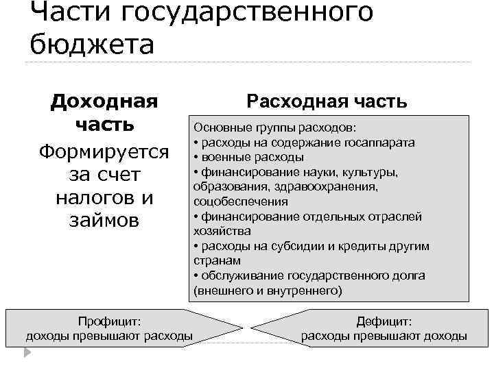 Обслуживание государственного бюджета. Доходная и расходная часть бюджета. Расходная часть государственного бюджета. Доходная и расходная часть государственного бюджета. Доходная и расходная часть госбюджета.