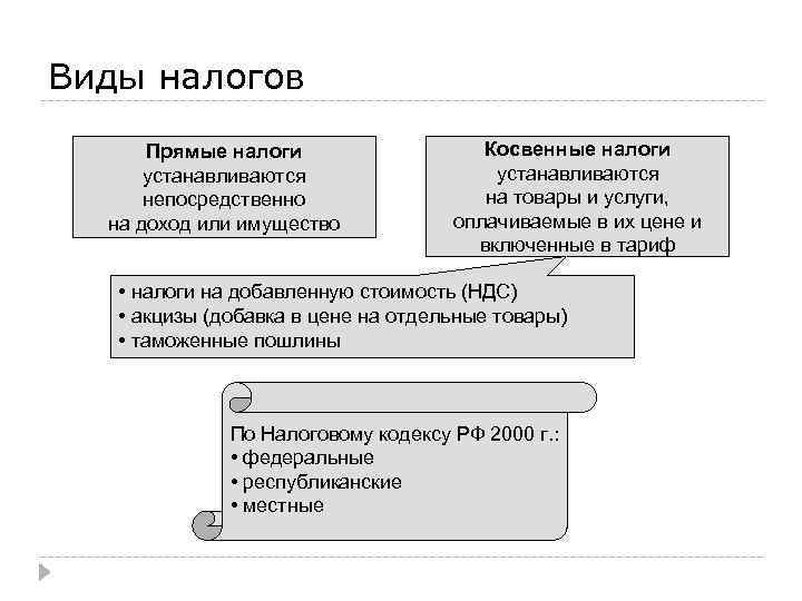 Виды налогов Прямые налоги устанавливаются непосредственно на доход или имущество Косвенные налоги устанавливаются на