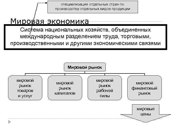 специализация отдельных стран по производству отдельных видов продукции Мировая экономика Система национальных хозяйств, объединенных