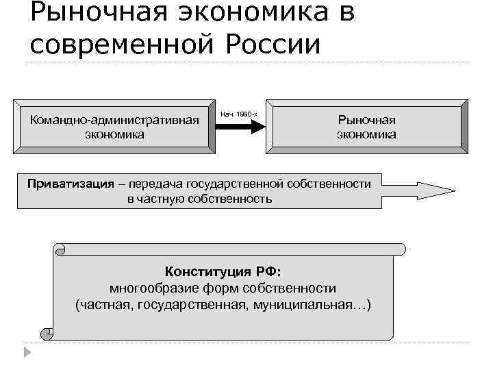 Рыночная экономика в современной России Командно-административная экономика Нач. 1990 -х Рыночная экономика Приватизация –