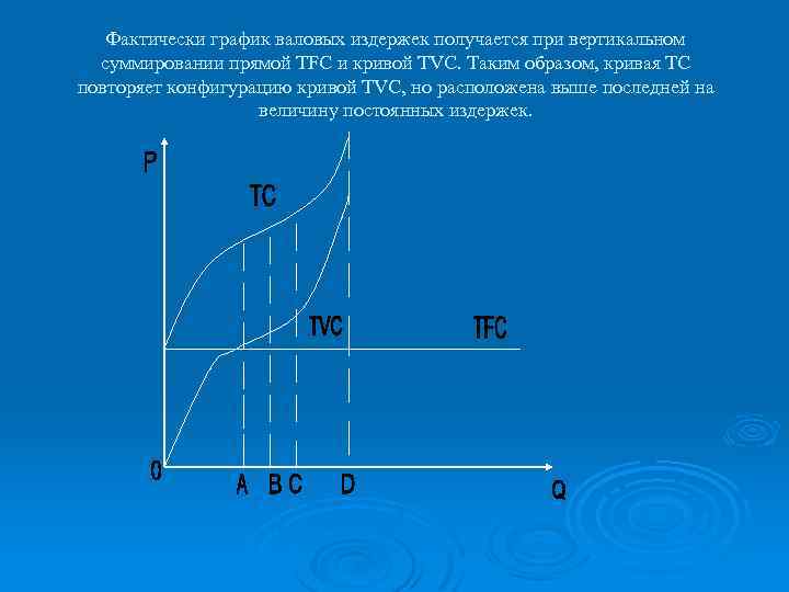 Фактически график валовых издержек получается при вертикальном суммировании прямой TFC и кривой TVC. Таким