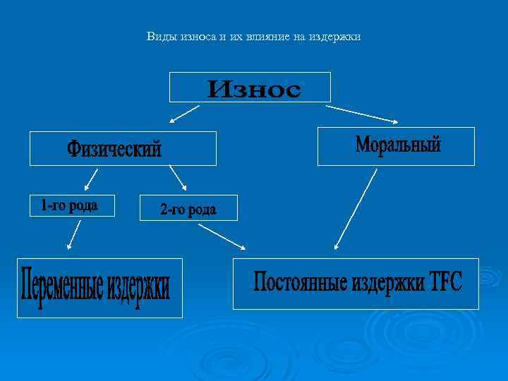 Виды износа и их влияние на издержки 