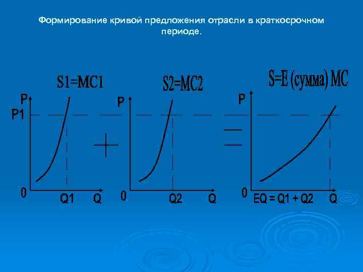 Формирование кривой предложения отрасли в краткосрочном периоде. 