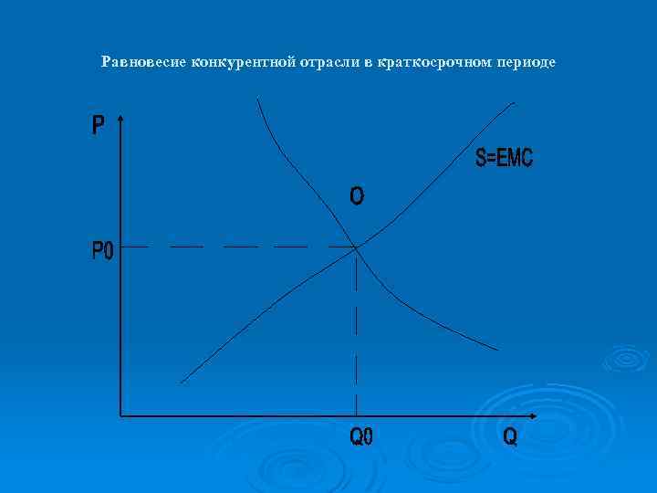 Равновесие конкурентной отрасли в краткосрочном периоде 