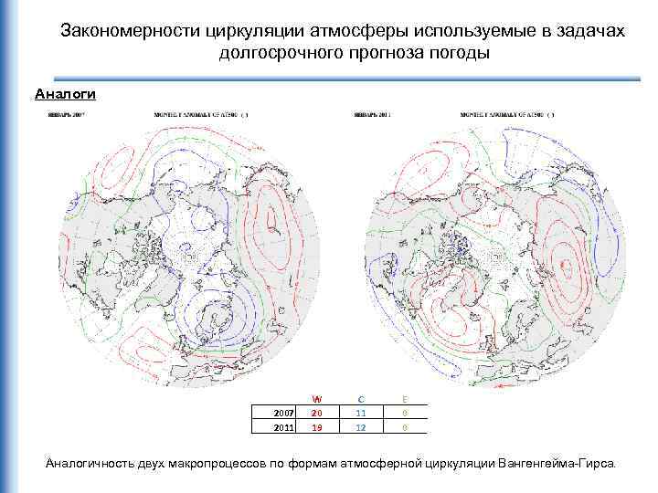 Закономерности циркуляции атмосферы используемые в задачах долгосрочного прогноза погоды Аналоги 2007 2011 W 20
